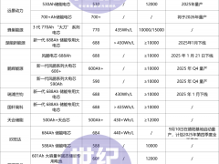 600Ah+產品“爆發”！超20家企業“火拼”三代儲能大電芯